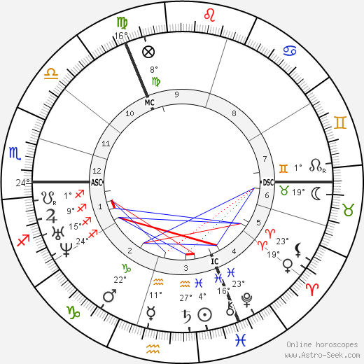 G. F. Watts birth chart, biography, wikipedia 2023, 2024