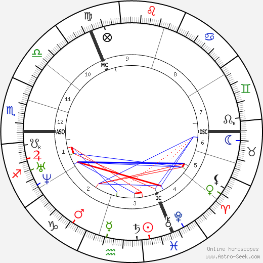 G. F. Watts birth chart, G. F. Watts astro natal horoscope, astrology