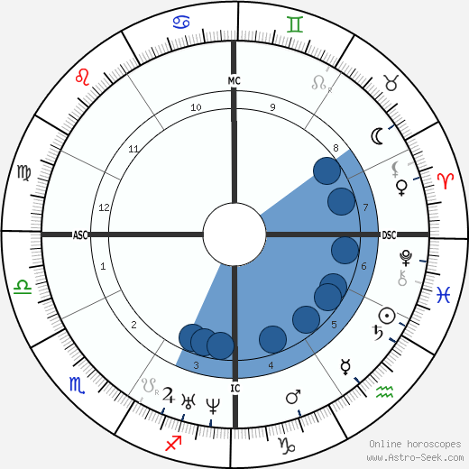 Jose Zorrilla wikipedia, biography, birth chart, instagram Jose Zorrilla wikipedia, horoscope, astrology, instagram