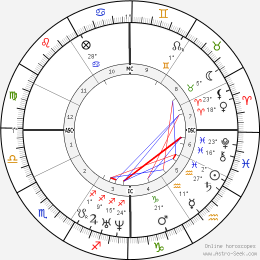 Jose Zorrilla birth chart, biography, wikipedia 2023, 2024