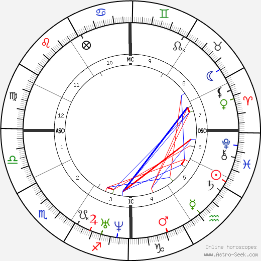 Jose Zorrilla birth chart, Jose Zorrilla astro natal horoscope, astrology