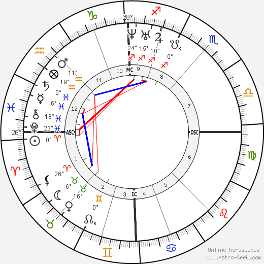 Joseph Poelaert birth chart, biography, wikipedia 2024, 2025