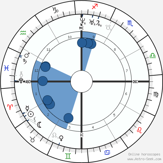 Charles Brown-Sequard wikipedia, horoscope, astrology, instagram