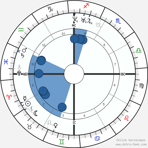 Charles Brown-Sequard wikipedia, biography, birth chart, instagram Charles Brown-Sequard wikipedia, horoscope, astrology, instagram