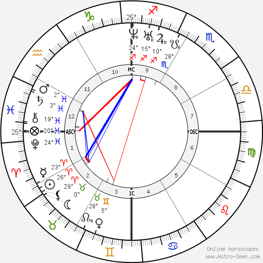 Charles Brown-Sequard birth chart, biography, wikipedia 2024, 2025