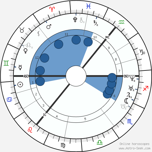 Branwell Brontë horoscope, astrology, sign, zodiac, date of birth, instagram