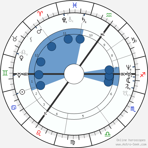 Luise von Francois wikipedia, horoscope, astrology, instagram