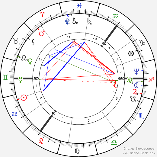 Luise von Francois birth chart, Luise von Francois astro natal horoscope, astrology
