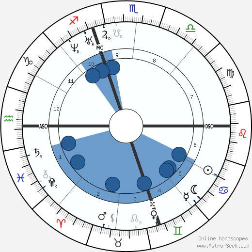 Henry David Thoreau horoscope, astrology, sign, zodiac, date of birth, instagram