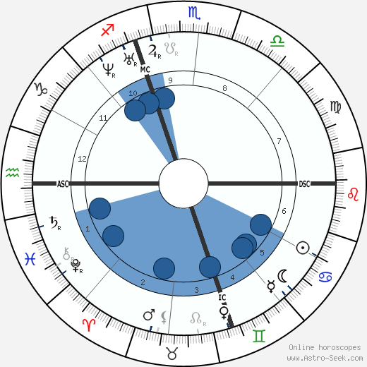 Henry David Thoreau wikipedia, biography, birth chart, instagram Henry David Thoreau wikipedia, horoscope, astrology, instagram
