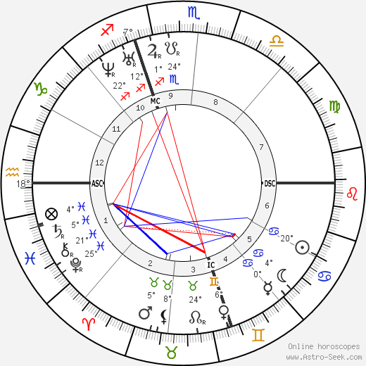 Henry David Thoreau birth chart, biography, wikipedia 2024, 2025