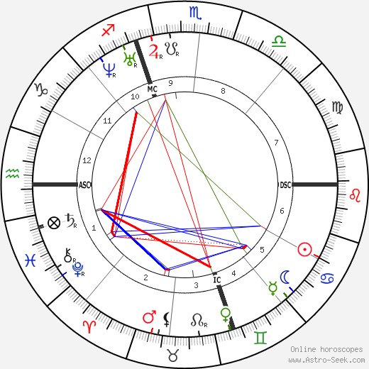 Henry David Thoreau birth chart, Henry David Thoreau astro natal horoscope, astrology