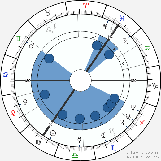 Theodor Storm wikipedia, horoscope, astrology, instagram