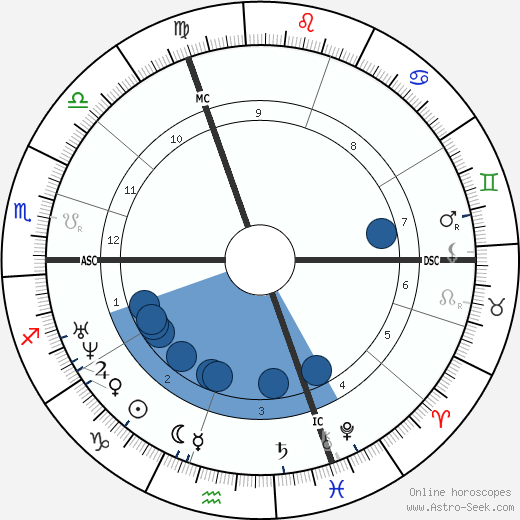 Auguste Trecul wikipedia, horoscope, astrology, instagram