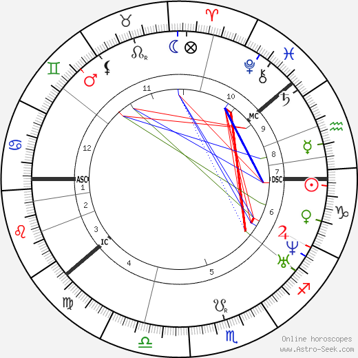 Sakari Topelius birth chart, Sakari Topelius astro natal horoscope, astrology