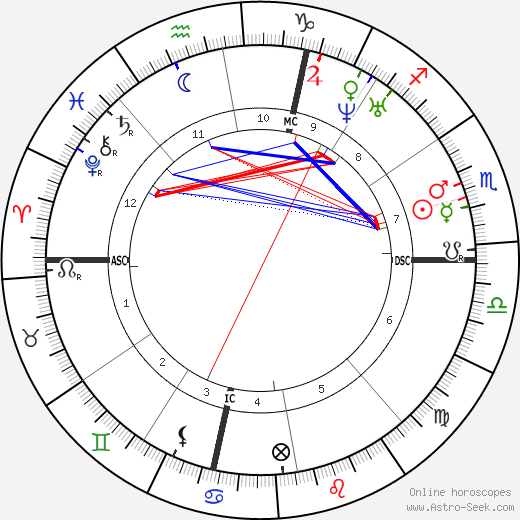 Benjamin Butler birth chart, Benjamin Butler astro natal horoscope, astrology