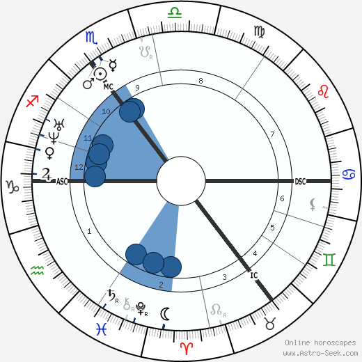 Ivan Turgenev wikipedia, horoscope, astrology, instagram