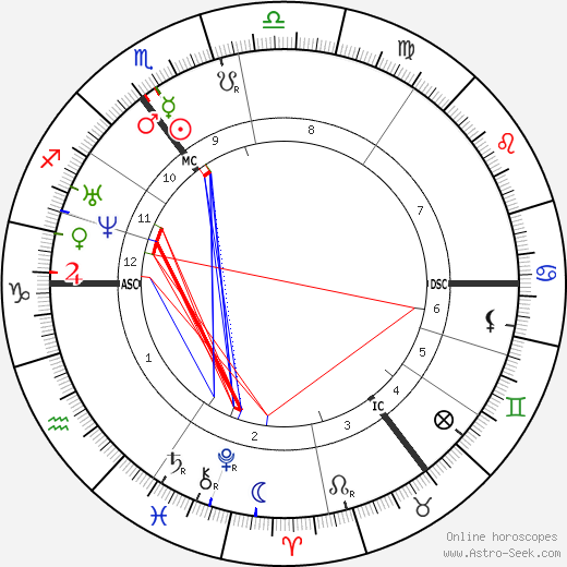 Ivan Turgenev, Ivan Turgenev Mapa Astral