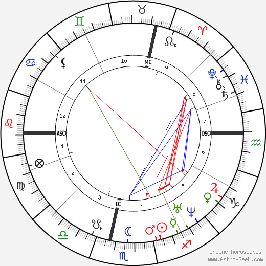 Louis Lacombe birth chart, Louis Lacombe astro natal horoscope, astrology