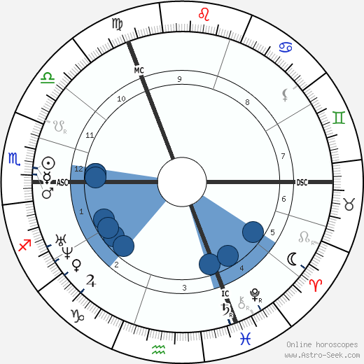 Pieter Frans van Kerckhoven wikipedia, horoscope, astrology, instagram