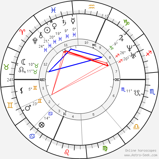 Marius Petipa birth chart, biography, wikipedia 2023, 2024