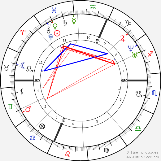 Marius Petipa birth chart, Marius Petipa astro natal horoscope, astrology