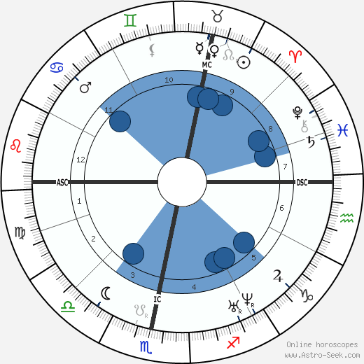 Heinrich Goebel wikipedia, horoscope, astrology, instagram