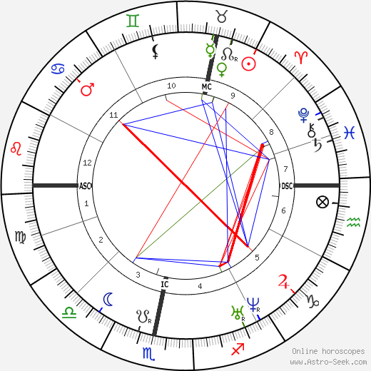 Heinrich Goebel birth chart, Heinrich Goebel astro natal horoscope, astrology