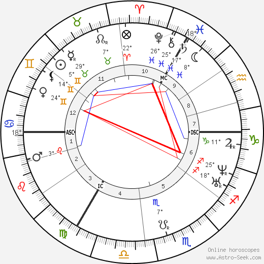 Frans Donders birth chart, biography, wikipedia 2023, 2024