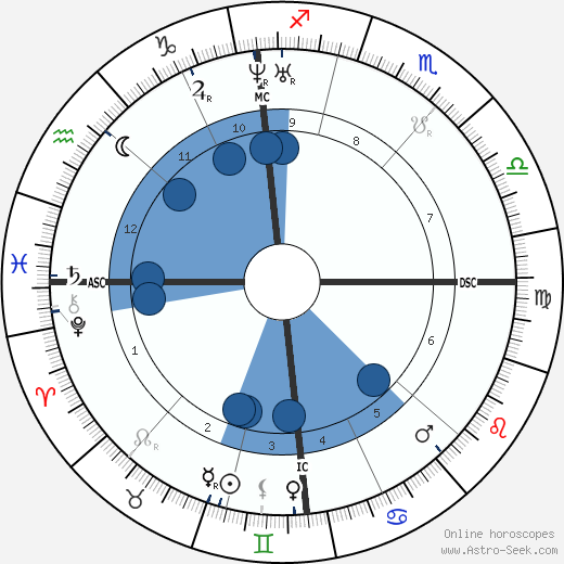 Jacob Burckhardt wikipedia, horoscope, astrology, instagram