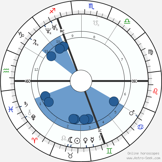 Karl Marx wikipedia, horoscope, astrology, instagram