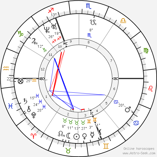 Karl Marx birth chart, biography, wikipedia 2023, 2024