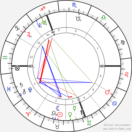 Karl Marx birth chart, Karl Marx astro natal horoscope, astrology