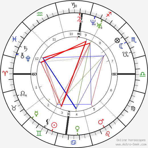 Filippo Palizzi birth chart, Filippo Palizzi astro natal horoscope, astrology