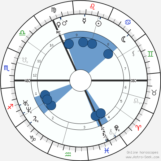 Emily Brontë wikipedia, horoscope, astrology, instagram