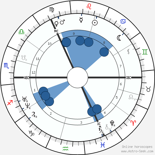 Emily Brontë wikipedia, biography, birth chart, instagram Emily Brontë wikipedia, horoscope, astrology, instagram