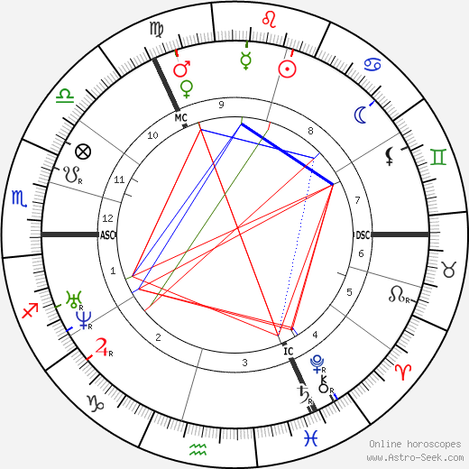 Emily Brontë birth chart, Emily Brontë astro natal horoscope, astrology