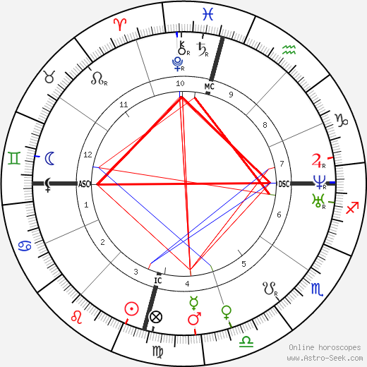 Shiv Dayal Singh birth chart, Shiv Dayal Singh astro natal horoscope, astrology