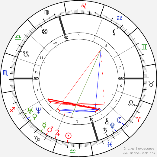 Alphonse Rallet birth chart, Alphonse Rallet astro natal horoscope, astrology