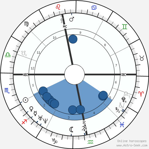 George Eliot horoscope, astrology, sign, zodiac, date of birth, instagram