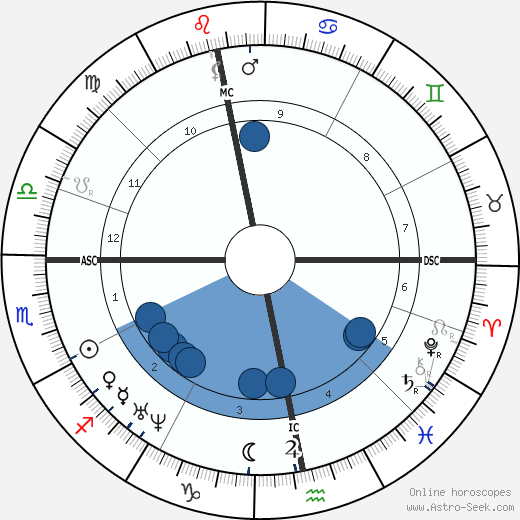 George Eliot wikipedia, biography, birth chart, instagram George Eliot wikipedia, horoscope, astrology, instagram