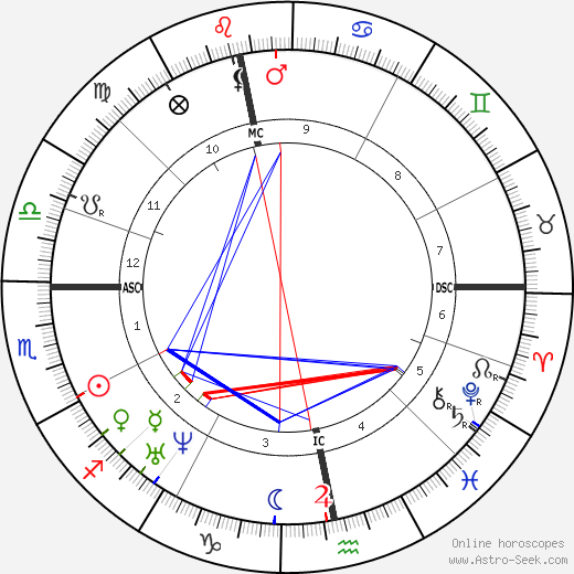 George Eliot birth chart, George Eliot astro natal horoscope, astrology