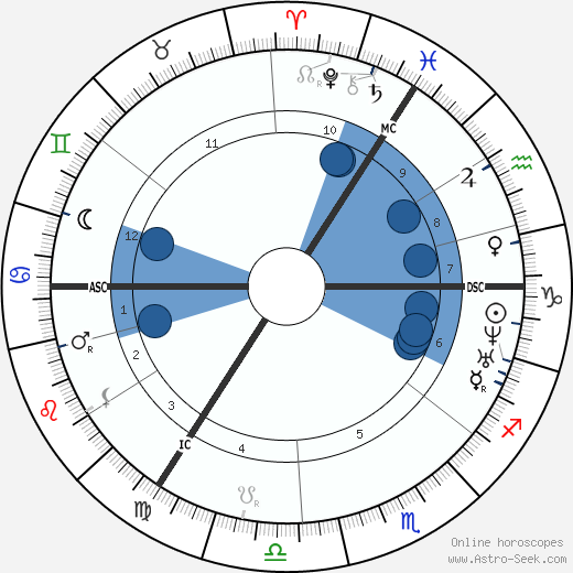 Theodor Fontane wikipedia, horoscope, astrology, instagram