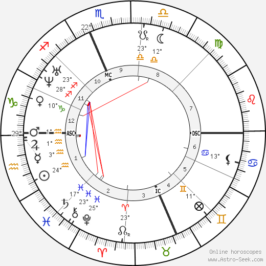 Christopher Sholes birth chart, biography, wikipedia 2023, 2024