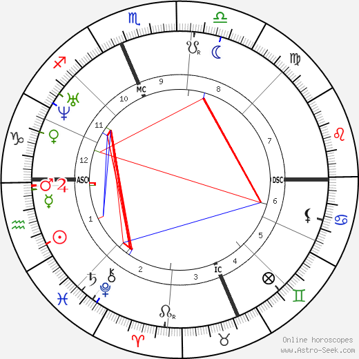 Christopher Sholes birth chart, Christopher Sholes astro natal horoscope, astrology