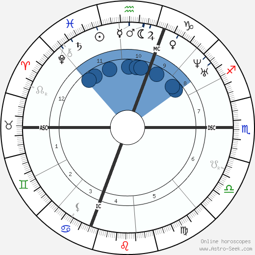 James Russell Lowell wikipedia, horoscope, astrology, instagram