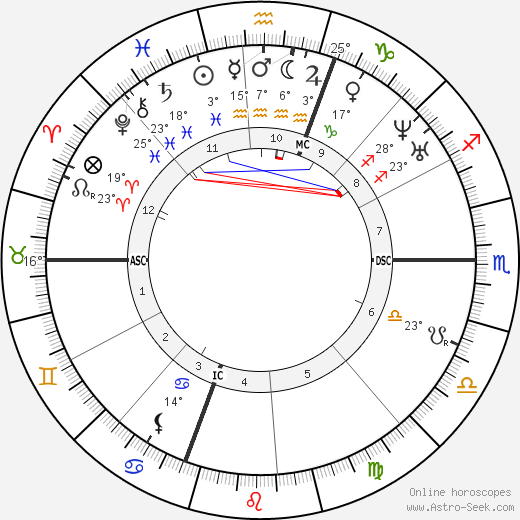 James Russell Lowell birth chart, biography, wikipedia 2024, 2025