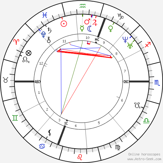 James Russell Lowell birth chart, James Russell Lowell astro natal horoscope, astrology