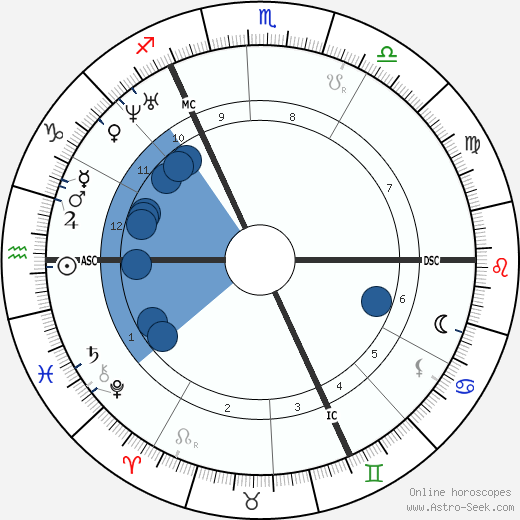 John Ruskin wikipedia, horoscope, astrology, instagram