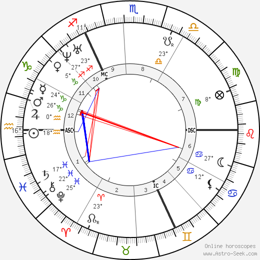 John Ruskin birth chart, biography, wikipedia 2024, 2025
